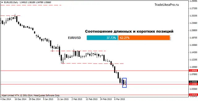 EURUSDDaily 17032015
