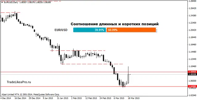 EURUSDDaily 19032015