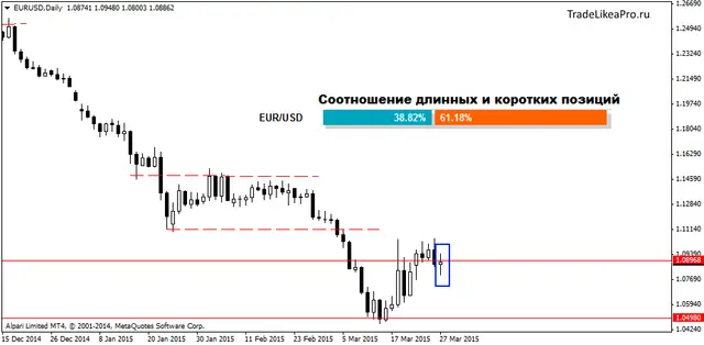 EURUSDDaily 30032015