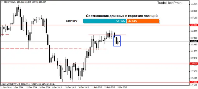 GBPJPYDaily 06032015