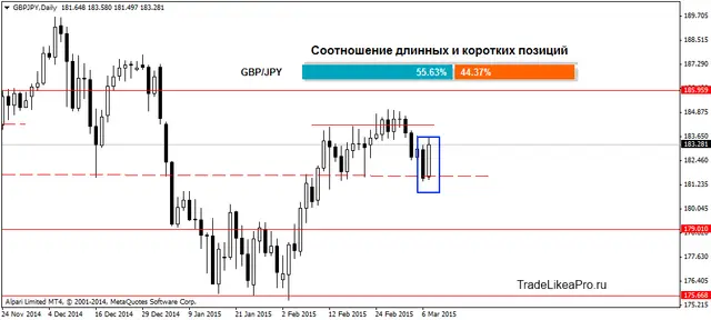 GBPJPYDaily 1032015