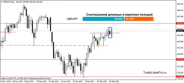 GBPJPYDaily 2032015