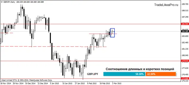 GBPJPYDaily 3022015