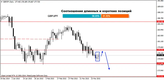 GBPJPYDaily 31032015