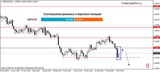 GBPUSDDaily  1032015