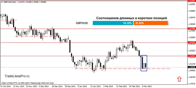 GBPUSDDaily 11032015