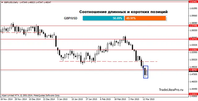 GBPUSDDaily 17032015