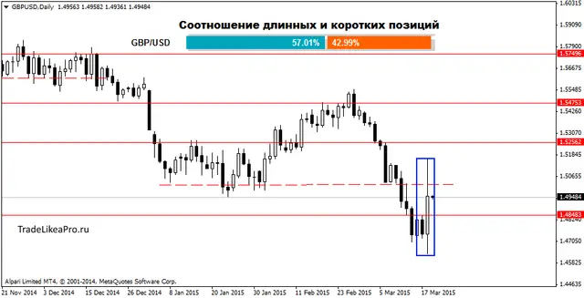 GBPUSDDaily 19032015