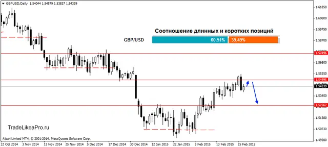 GBPUSDDaily 2032015