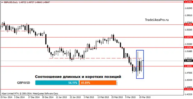 GBPUSDDaily 23032015