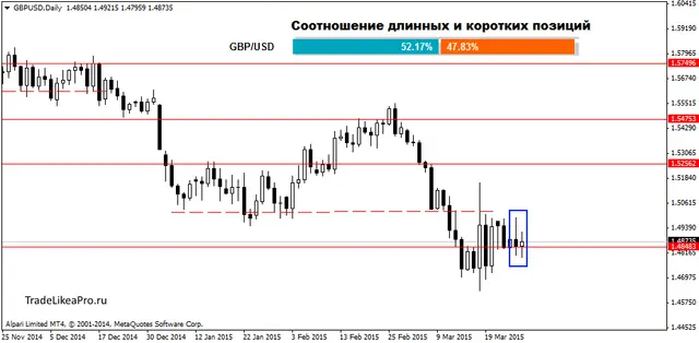 GBPUSDDaily 30032015
