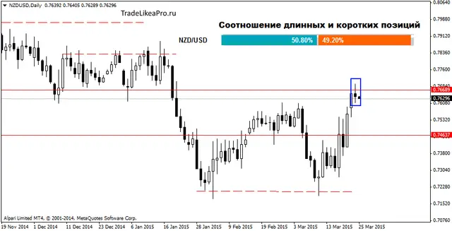 NZDUSDDaily 25032015