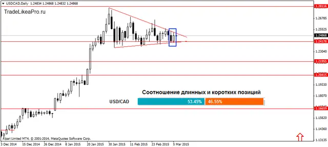 USDCADDaily 06032015