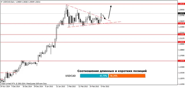 USDCADDaily 08032015