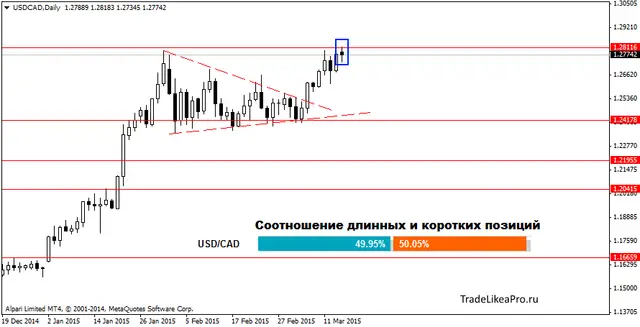 USDCADDaily 17032015