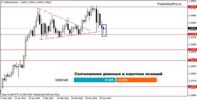 USDCADDaily 25032015