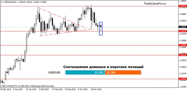 USDCADDaily 27032015