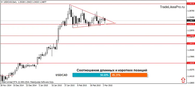 USDCADDaily 4032015