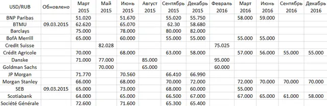 USDRUBbank10032015
