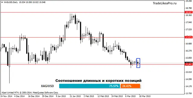 XAGUSDDaily 18032015