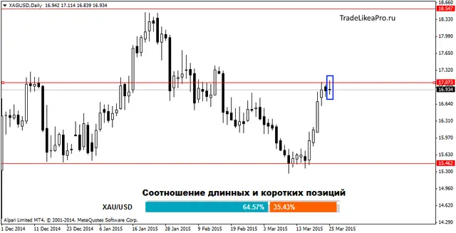 XAGUSDDaily 26032015