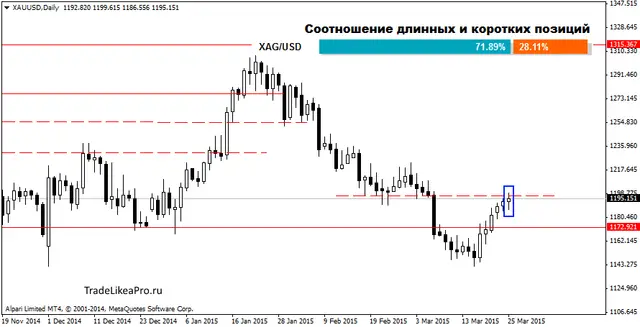 XAUUSDDaily 26032015