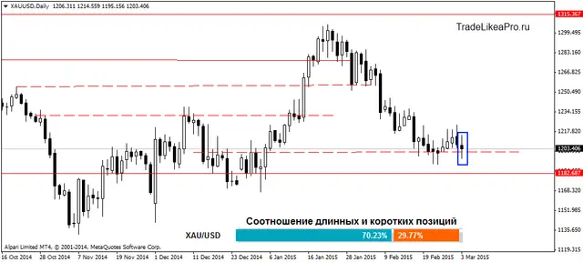 XAUUSDDaily 4032015