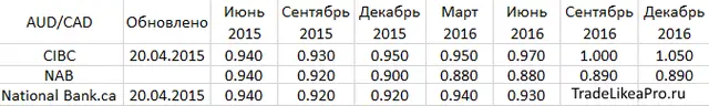AUDCAD