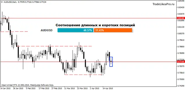 AUDUSDDaily 22042015