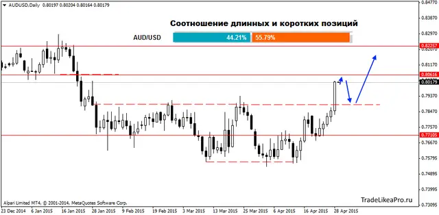 AUDUSDDaily 29042015