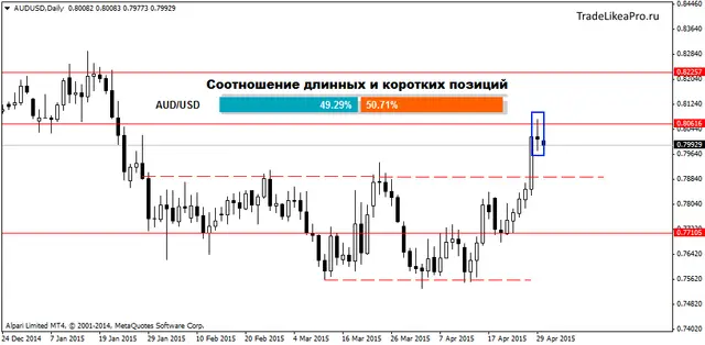 AUDUSDDaily 30042015