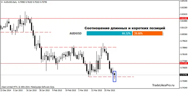 AUDUSDDaily 3042015