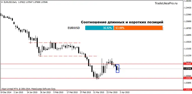 EURUSDDaily 2042015