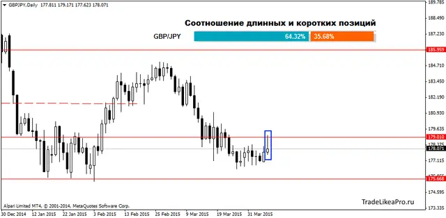 GBPJPYDaily 7042015
