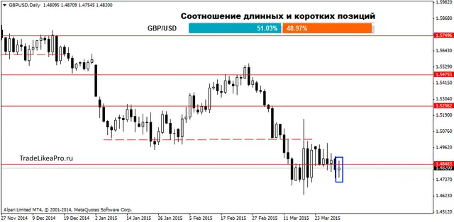 GBPUSDDaily 1042015