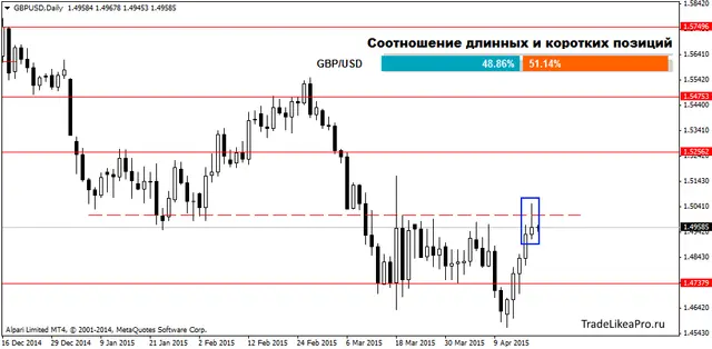 GBPUSDDaily 20042015