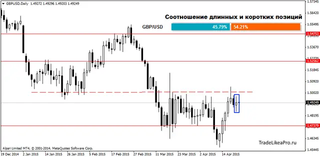 GBPUSDDaily 22042015