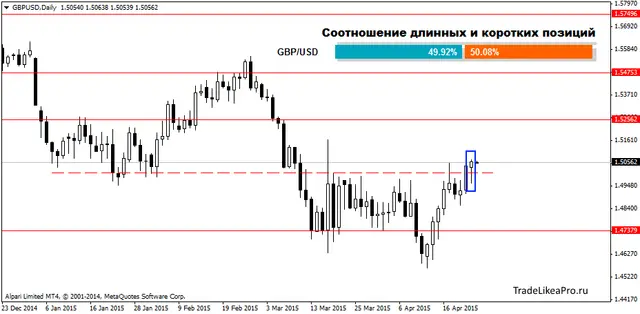 GBPUSDDaily 24042015