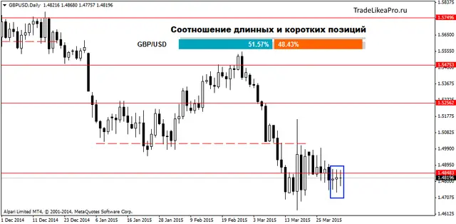 GBPUSDDaily 3042015