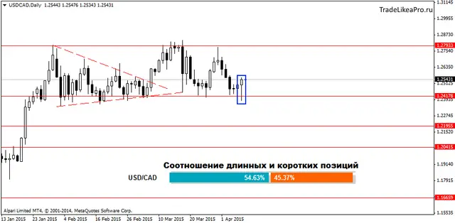 USDCADDaily 09042015