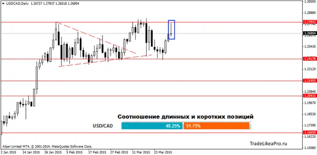 USDCADDaily 1042015