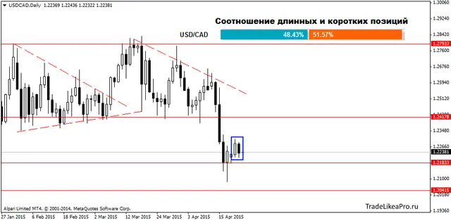 USDCADDaily 23042015