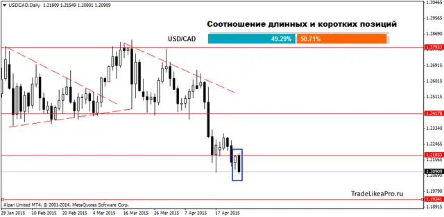 USDCADDaily 27042015