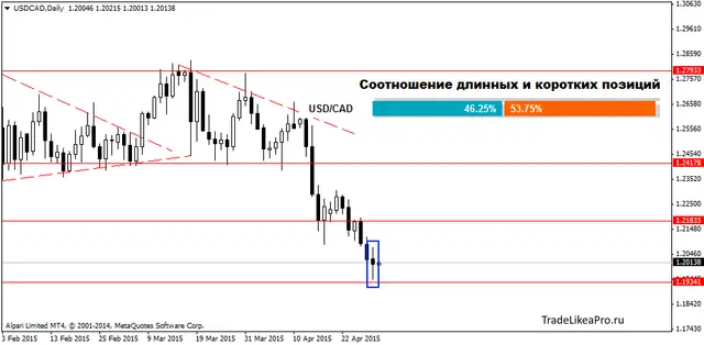 USDCADDaily 30042015