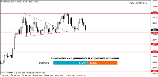 USDCADDaily 6042015