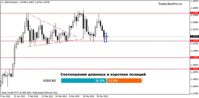 USDCADDaily 7042015