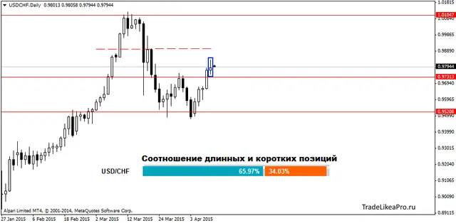 USDCHFDaily 13042015