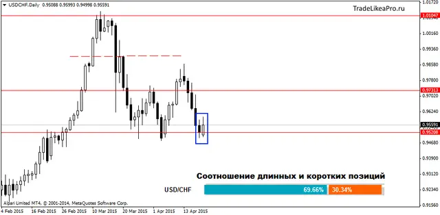 USDCHFDaily 21042015