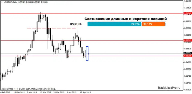 USDCHFDaily 22042015