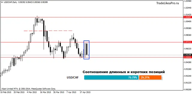 USDCHFDaily 24042015